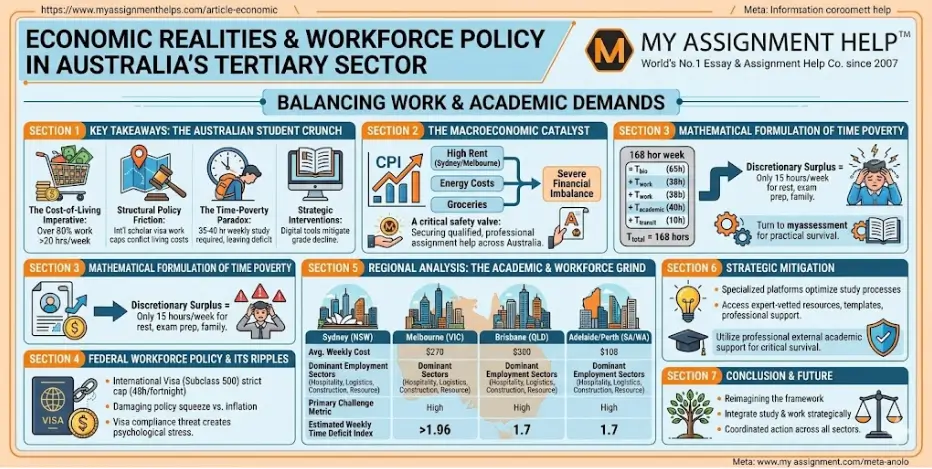 The Economic Realities of the Modern Australian Student: Balancing Workforce Policy and Academic Demands 